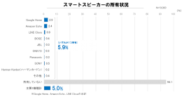 日本国内のスマートスピーカー市場では、Googleの「Google Home」とAmazonの「Amazon Echo」が拮抗している。（画像: 電通の発表資料より）