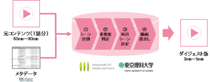ダイジェスト動画自動生成システムの概要（博報堂DYメディアパートナーズ発表資料より）