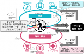 八重山MaaS事業の概要(TIS発表資料より)
八重山MaaS事業の概要(TIS発表資料より)