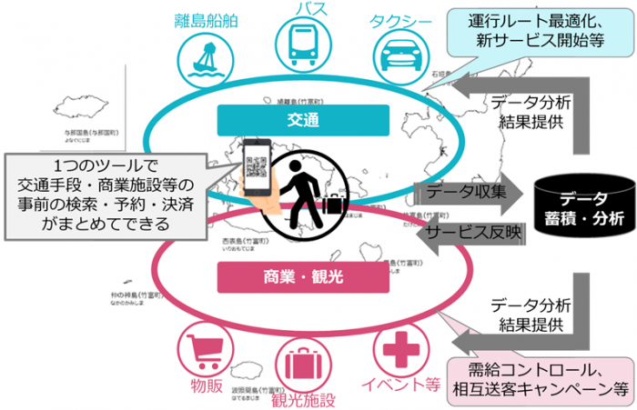 八重山MaaS事業の概要（TIS発表資料より）
