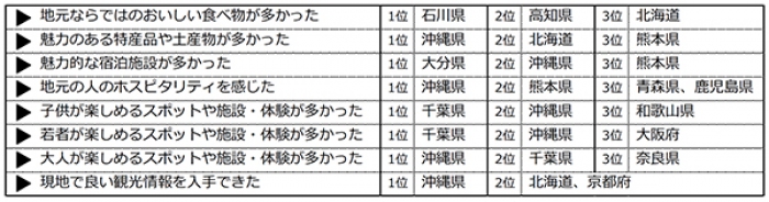 同じ調査で聞かれたテーマ別の「都道府県魅力度ランキング」（画像: リクルートライフスタイルの発表資料より）