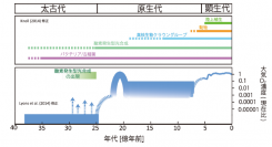 生命（上）と大気中酸素（O2）濃度の進化シナリオ 。（画像:東邦大学発表資料より）
