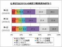 あなたはどのくらいの頻度で焼酎を飲みますか？（画像: マイボイスコムの発表資料より）