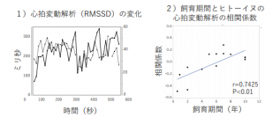 ヒトとイヌの心拍変動の解析結果　両者に相関がみられる（写真：麻布大の発表資料より）