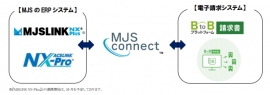 ミロク情報サービス(MJS)<9928>(東1)と、インフォマート<2492>(東1)は、MJSのクラウドサービス連携基盤『MJS-Connect』とインフォマートの請求書受取・発行を電子データ化するクラウドサービス『BtoBプラットフォーム請求書』 とのAPI連携を開始した。