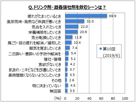ドリンク剤・滋養強壮剤を飲むシーンは？（画像: マイボイスコムの発表資料より）