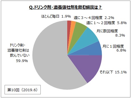 ドリンク剤・滋養強壮剤を飲む頻度は？（画像: マイボイスコムの発表資料より）