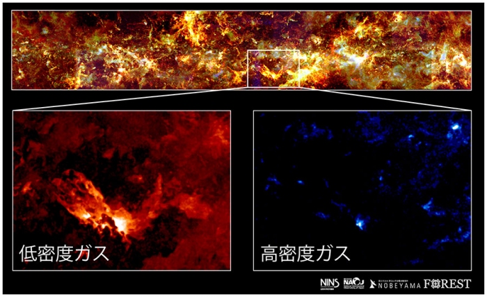 FUGINプロジェクトで得られたガス雲の分布。低密度ガス雲（左）に比べて、高密度ガス雲（右）はごく一部でのみ検出されていない。(c) 国立天文台