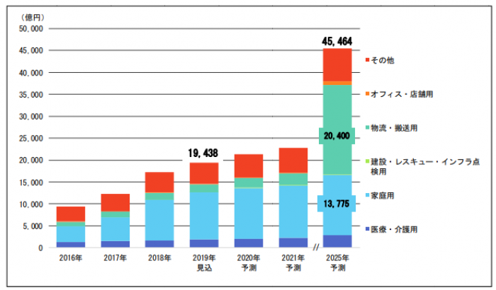 業務・サービスロボットの世界市場推移。（画像: 富士経済の発表資料より）