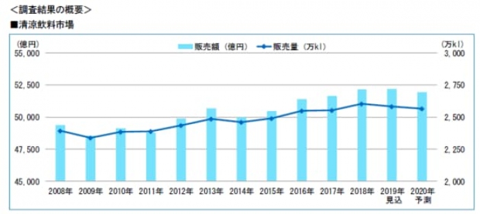清涼飲料市場の推移。（画像: 富士経済の発表資料より）