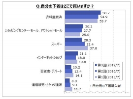 「自分の下着はどこで買いますか？」（画像: マイボイスコムの発表資料より）