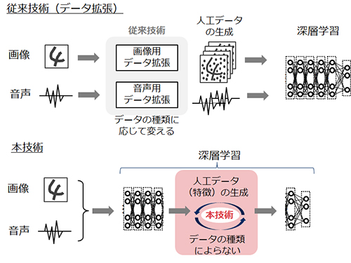 従来技術との違い（画像：日本電気株式会社の発表資料より）