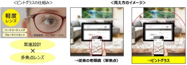 加賀電子<8154>(東1)の連結子会社で、パソコン・モバイル製品・周辺機器、写真用品などを販売している、加賀ソルネット(本社:東京都中央区)は、『PINT GLASSES(ピントグラス)』シリーズの新製品「軽度レンズ(老眼度数:+1.75D～0.0)」を8月下旬より販売する。