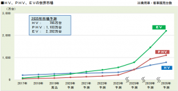 HV・PHV・EVの世界市場推移。（画像: 富士経済の発表資料より）