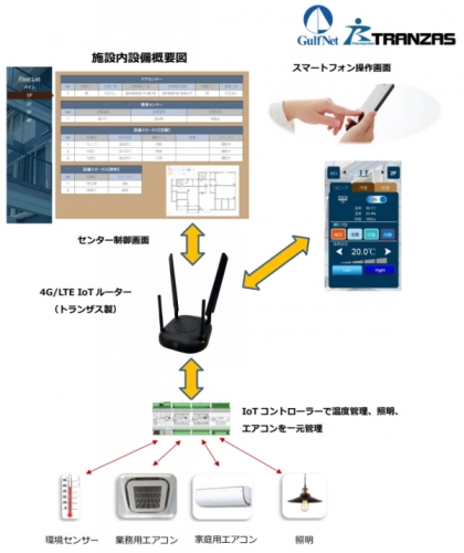トランザス<6696>(東マ)は、ガルフネット(東京都江東区)と、トランザス製品4G/LTE-IoTルーター及びIoTコントローラーをガルフネットがサービス提供するチェーンストアーに提供できるよう共同で改良し、8月6日ガルフネットのセミナー施設にIoT 体験が出来るデモ施設を立ち上げた。