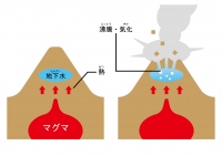 水蒸気噴火のイメージ。