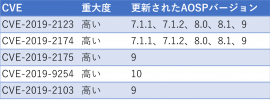 表1　2019-09-01のフレームワークに関する脆弱性