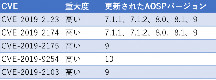 表1　2019-09-01のフレームワークに関する脆弱性