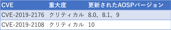 表2　2019-09-01のメディアフレームワークに関する脆弱性