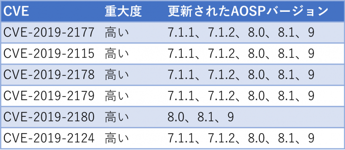 表3　2019-09-01のシステムに関する脆弱性