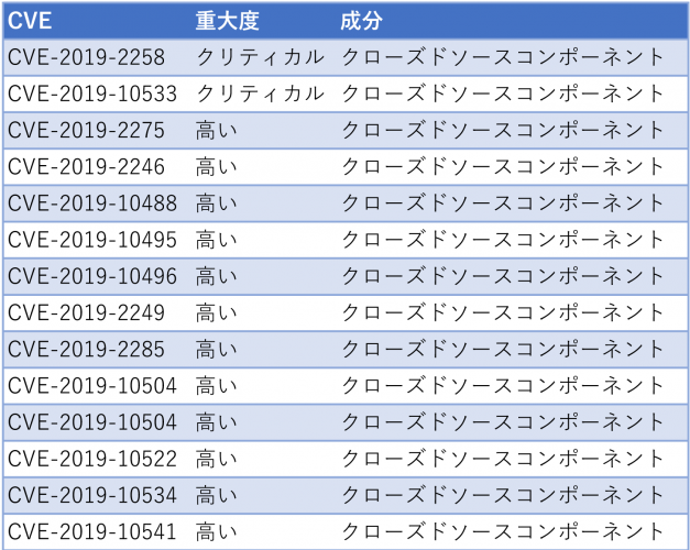 表7　2019-09-05のQualcomm非公開コンポーネントに関する脆弱性