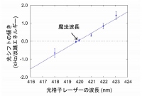カドミウム光格子時計の魔法波長を419.88±0.14mmと決定。（画像:理化学研究所発表資料より）