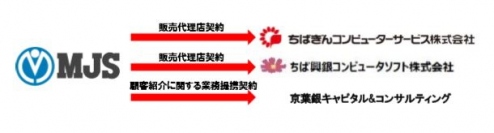 ミロク情報サービス（ＭＪＳ）＜９９２８＞（東１）は１９日、千葉県内の地方銀行２行の子会社と業務連携した。