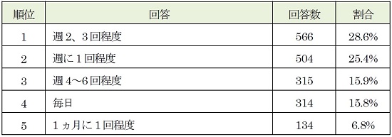 現在、しているスポーツ・運動はどのくらいの頻度でしていますか？（割合はスポーツ・運動を「している」と回答した人の中で）