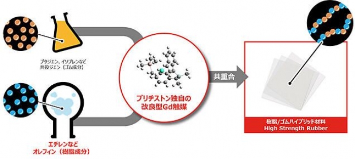 ブリヂストンが開発に成功した世界初のポリマー「High Strength Rubber」の概要。（画像: ブリヂストンの発表資料より）