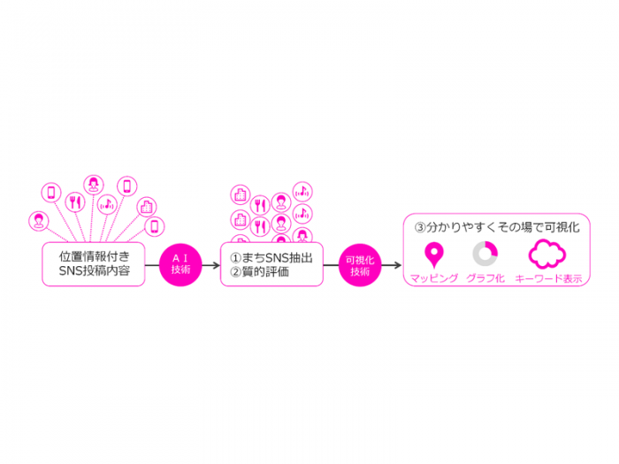 「ソーシャルヒートマップ」の解析スキーム（画像: 竹中工務店の発表資料より）