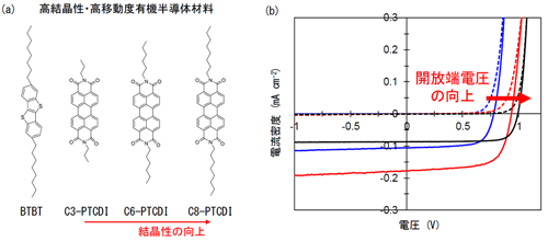 (a) 高結晶性・高移動度の有機半導体材料の分子構造と、(b) 太陽電池の電流電圧曲線（画像: 分子科学研究所の発表資料より）