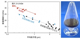 今回開発されたプロセスと従来のプロセスで合成したSm2Fe17N3微粉末の粒子径と室温保磁力の関係（左）、開発された磁石粉末の外観写真（右）。（画像:産業技術総合研究所発表資料より）