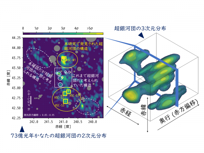 超銀河団領域の銀河の個数密度分布を示す3次元（右）と2次元図。2次元分布では、奥行方向から約73億光年付近のみを切り出した大規模構造を示す。黄色の領域が、今回の研究によって分光確認された超銀河団領域。(c) 国立天文台