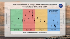 火星探査ローバー・キュリオシティが明らかにした大気中の酸素とメタンガスの変化。夏季には増加するが、冬季には減少している。（c）Melissa Trainer/Dan Gallagher/NASA Goddard