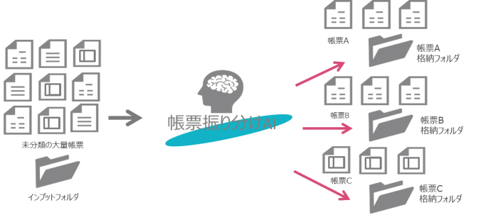 「帳票振り分けAIサービス」の概要（画像：TIS発表資料より）