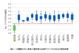 13種類のがん患者と健常者の血液中マイクロRNA測定結果(東芝の発表資料より) 13種類のがん患者と健常者の血液中マイクロRNA測定結果(東芝の発表資料より)