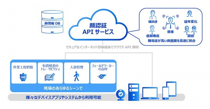 顔認証API利用イメージ（画像：パナソニックの発表資料より）