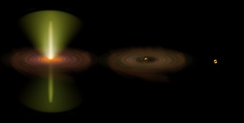 前主系列星の進化の模式図。ガス雲の中心で赤ちゃん星(原始星)ができると、原始星に向かって落ち込む(降着する)ガスの一部は円盤(原始惑星系円盤)を作り、ガスが恒星表面に向かって公転しながら降着する。この時、中心星の近くにあるガスの一部は、双極方向のガス流として星間空間へ放出される。その後、原始惑星系円盤の中で惑星を形成する材料である微惑星と呼ばれる小天体が形成され、やがて、微惑星同士の合体によって惑星が形成される。(画像: 京都産業大学の発表資料より) 前主系列星の進化の模式図。ガス雲の中心で赤ちゃん星(原始星)ができると、原始星に向かって落ち込む(降着する)ガスの一部は円盤(原始惑星系円盤)を作り、ガスが恒星表面に向かって公転しながら降着する。この時、中心星の近くにあるガスの一部は、双極方向のガス流として星間空間へ放出される。その後、原始惑星系円盤の中で惑星を形成する材料である微惑星と呼ばれる小天体が形成され、やがて、微惑星同士の合体によって惑星が形成される。(画像: 京都産業大学の発表資料より)