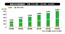 動画広告市場推計・予測 （2018年－2023年）（画像: サイバーエージェントの発表資料より）