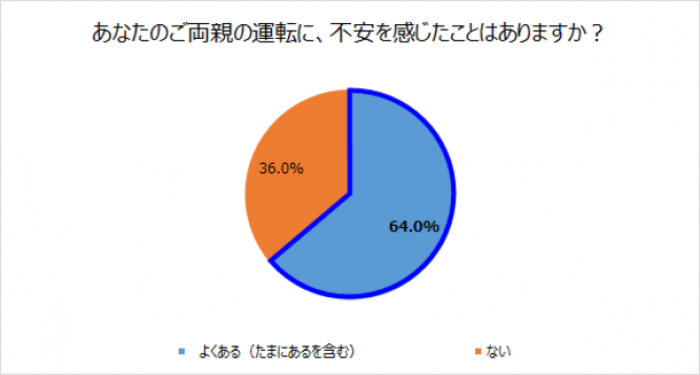 両親の運転に不安を感じたことがあるか？（画像: セゾン自動車火災保険の発表資料より）