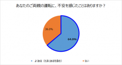 両親の運転に不安を感じたことがあるか？（画像: セゾン自動車火災保険の発表資料より）