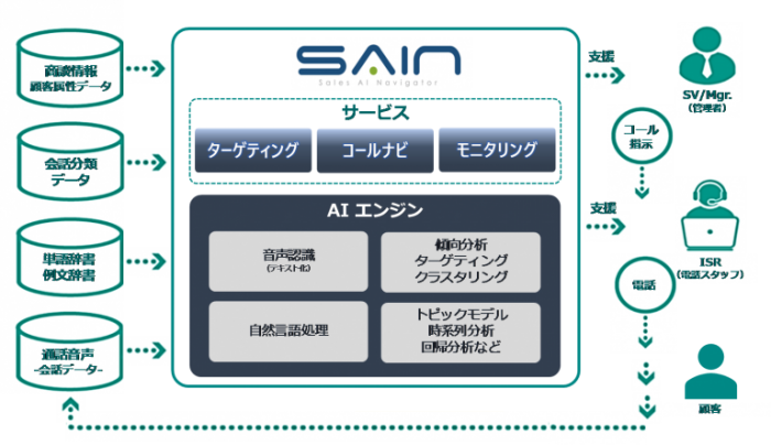 コールナビの機能概要（画像：ブリッジインターナショナルの発表資料より)