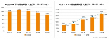 中古テレビ（左）と中古パソコンの販売推移。（画像: マーケットエンタープライズの発表資料より）