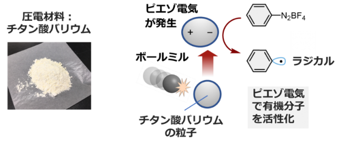 圧力電材のチタン酸バリウム（左）と、今回の研究の概要。（画像: 北海道大学の発表資料より）