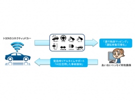 新保険サーブスの概要、コネクティッドカーから取得する情報で事故に至るまでの走行軌跡、アクセル、ブレーキなどの操作状況、各種装備の作動状況に関する車両データを可視化して、即座に事故を認識し、適切な解決策を実現する