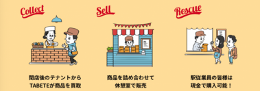 食品ロス削減に向けた実証実験の概要。（JR東日本スタートアップ発表資料より）