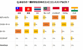 利用したことがあるコンビニの中で一番好きなものは？（画像: Fun Japanの発表資料より）