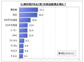 親近感がある化粧品関連企業は？（画像: マイボイスコムの発表資料より）