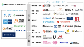 「スペースマーケット・パートナーズ」で提携する38社。（画像: スペースマーケットの発表資料より）