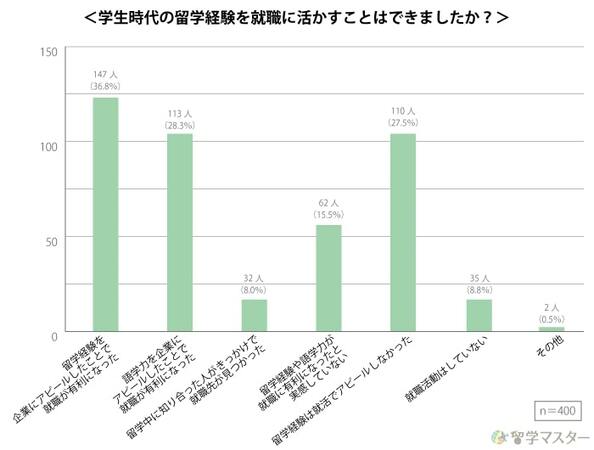 学生時代の留学経験を就職に活かすことはできましたか？（画像：ジャストイット発表資料より）